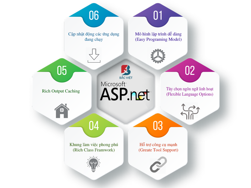 Tại sao Bắc Việt thiết kế website bằng ngôn ngữ ASP.NET 2