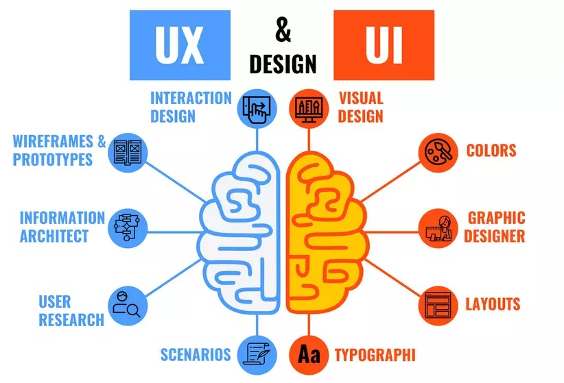 UI/UX là gì? Áp dụng công nghệ thiết kế UI/UX cho website
