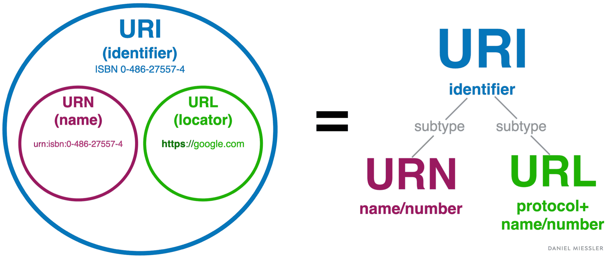 Mối quan hệ bổ trợ cho nhau giữa URL, URI và URN
