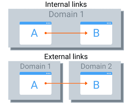 Phân biệt External link, Internal link và Backlink